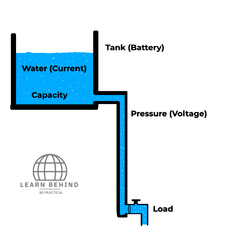 Analogy of a Battery