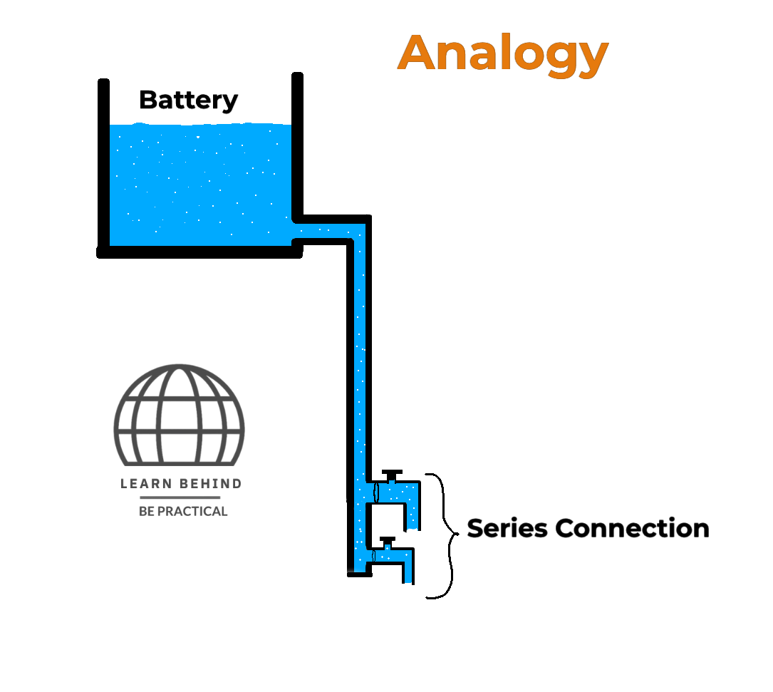 Analogy of a series-parallel circuit